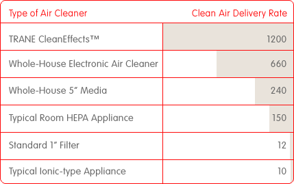 TRANE CleanEffects�